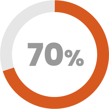 70%