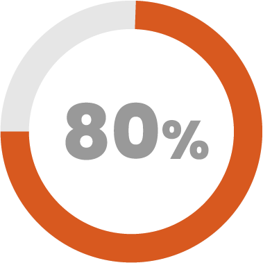 80%