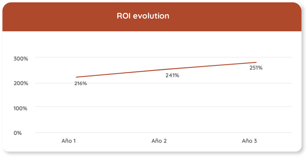 ROI evolution. Return on investment (ROI) o automated software testing with STELA
