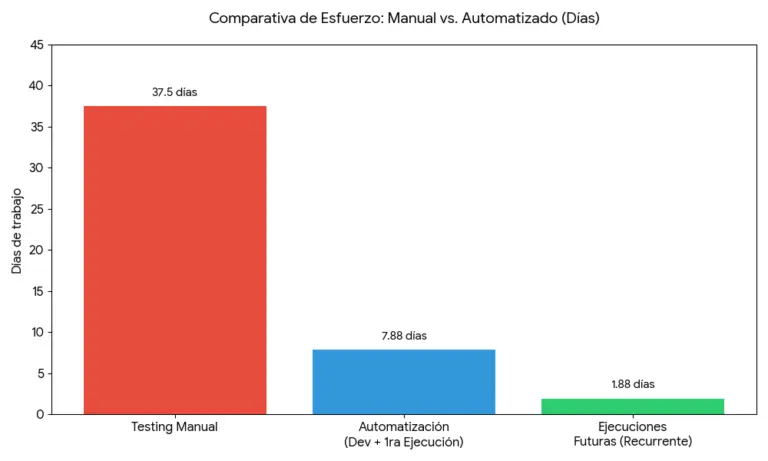 Comparativa de ahorro de tiempo en testing automatizado - Caso Corporación Favorita