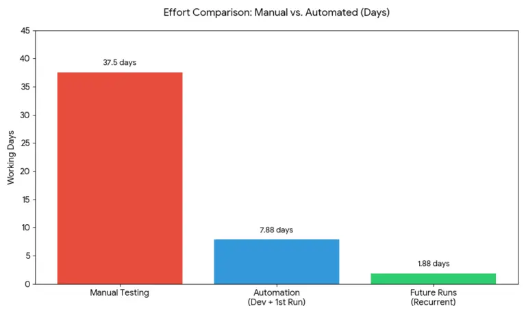 Bar chart comparing testing effort at Corporación Favorita: Manual testing takes 37.5 days, while the first cycle with STELA automation (including development) takes 7.88 days, and subsequent recurrent runs take only 1.88 days.